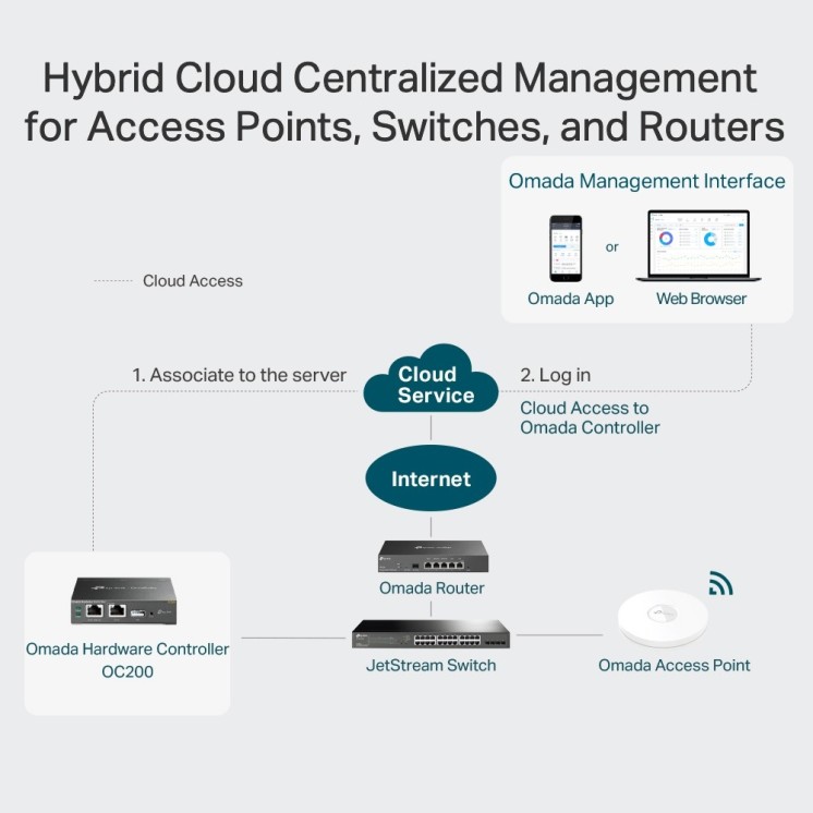 Contrôleur Réseau TP-Link Omada OC200  | Gestion centralisée Wi-Fi Pro