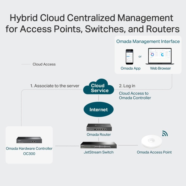 Contrôleur Réseau TP-Link Omada OC200  | Gestion centralisée Wi-Fi Pro
