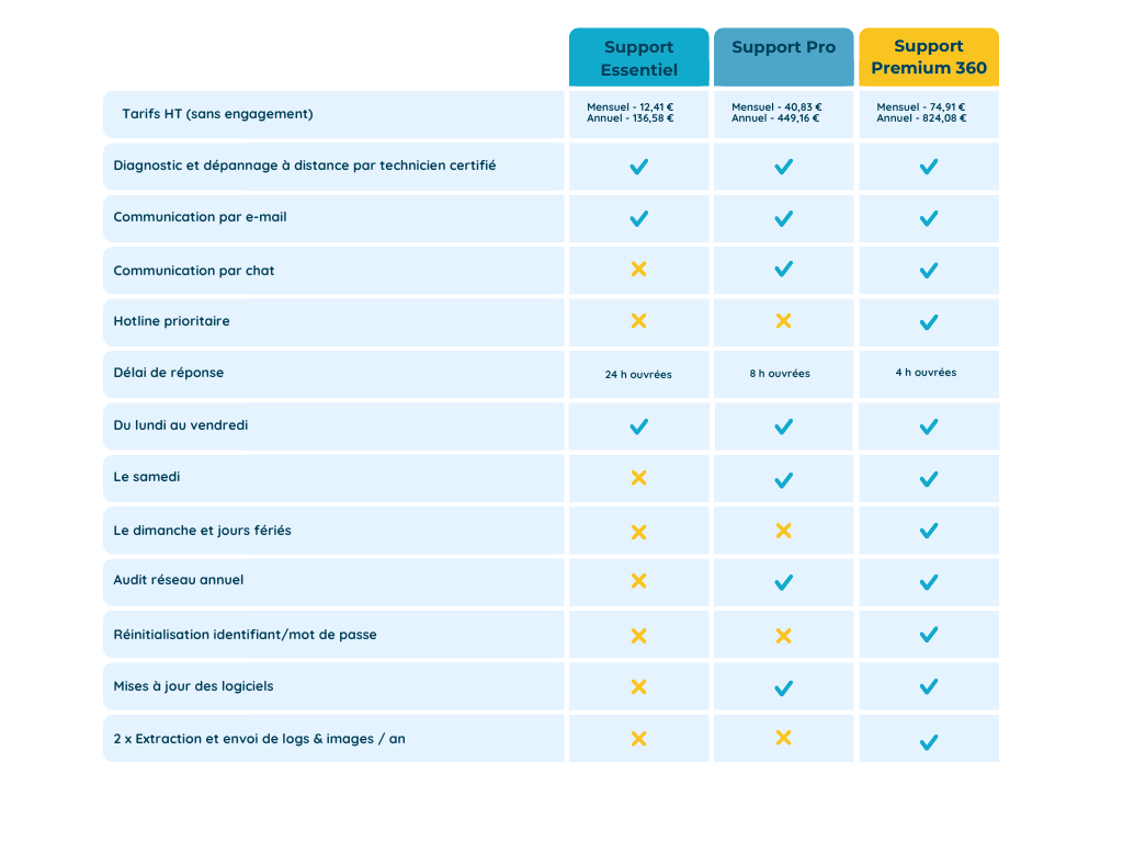 Tableau comparatif contrats